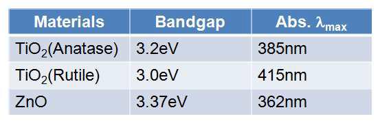 TiO2와 ZnO의 Bandgap energy와 이에 해당하는 UV-Vis Abs. 파장