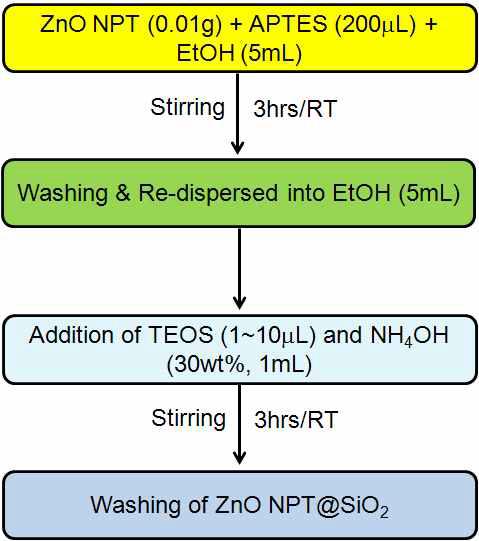 ZnO plate@SiO2 core@shell 나노입자 합성방법에 관한 모식도