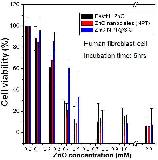 Human fibroblast cell을 대상으로 한 East Hill ZnO, ZnO plate, ZnO plate@SiO2 나노입자의 농도에 따른 세포독성 테스트