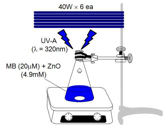 광촉매 실험조건에 대한 모식도