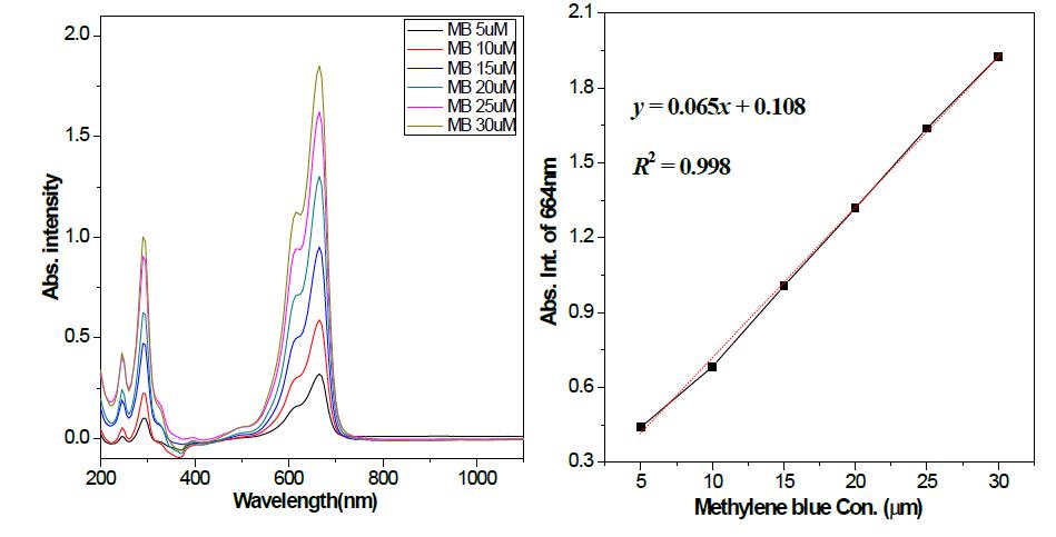 농도에 따른 MB 용액의 UV-Vis 흡수 스펙트럼 및 Standard calibration curve