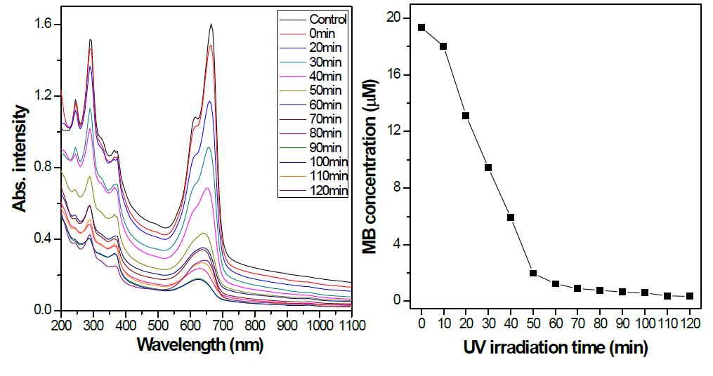 East Hill ZnO 나노입자의 자외선 조사에 따른 MB 용액 광분해 속도