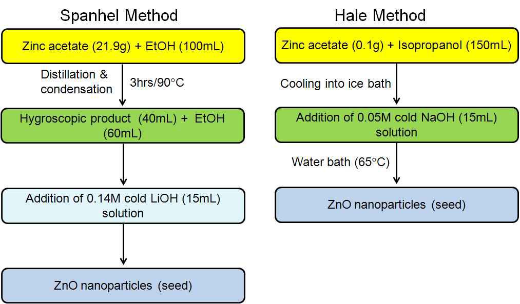 ZnO seed 합성을 위한 Spanhel 방법과 Hale 방법에 관한 모식도