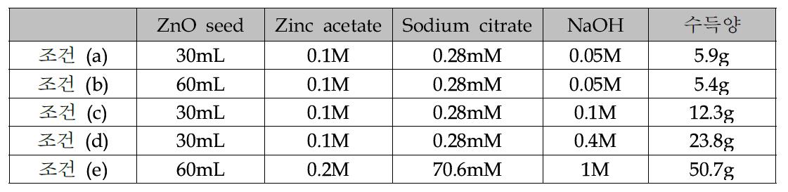 ZnO nanoplates scale up을 위한 실험조건 탐색 ( 5L 수열합성기 사용 )