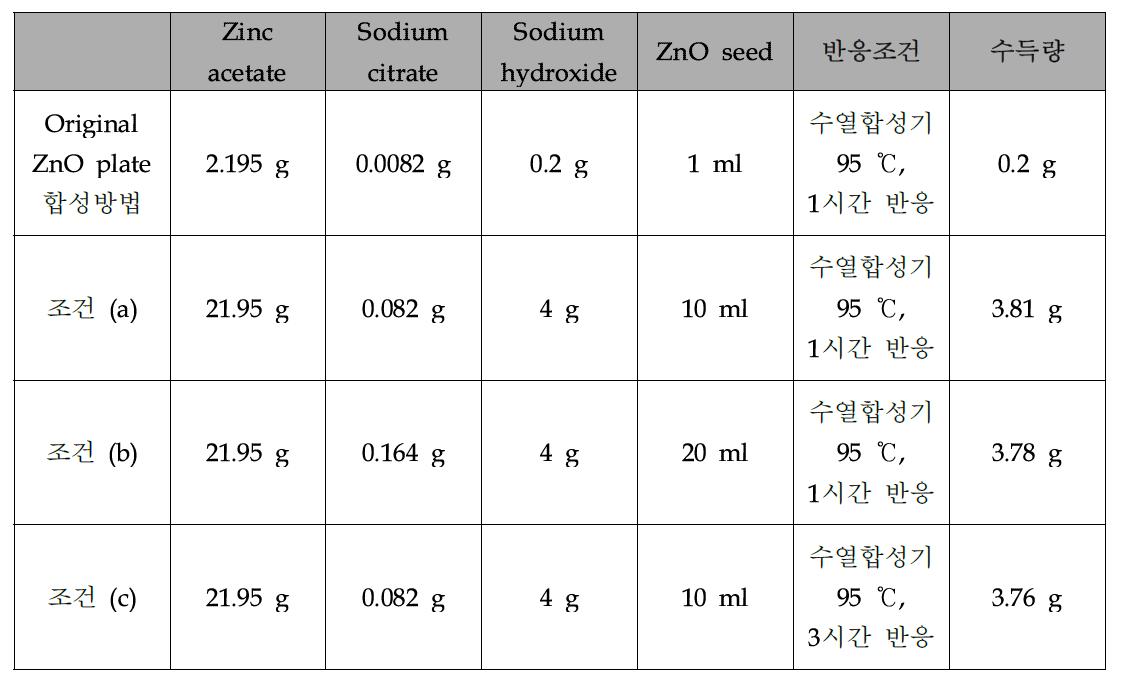 100mL 반응조건에서 수득률 향상을 위한 Growth solution 조건 탐색