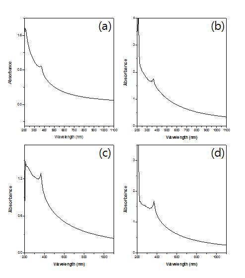 실험 조건에 따라 합성한 ZnO plate의 UV-vis absorption spectra