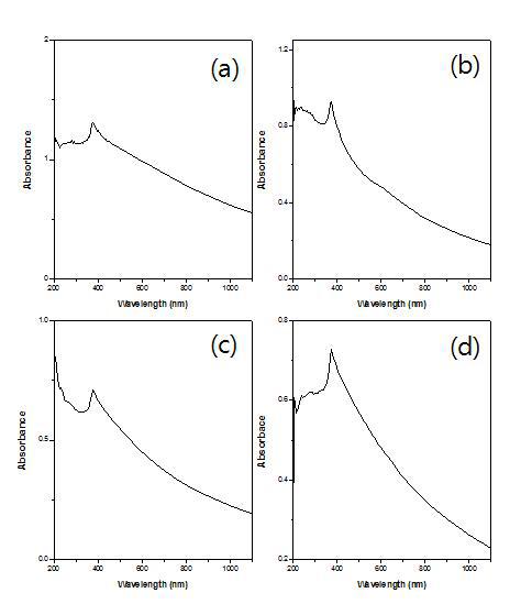 실험 조건에 따라 합성한 ZnO plate의 UV-vis absorption spectra