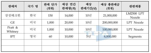 기술개발 후 국내․외 주요 판매처 현황