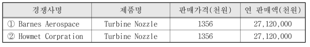 국내외 주요시장 경쟁사