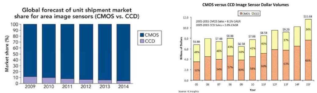 CMOS 대비 CCD 시장 비교