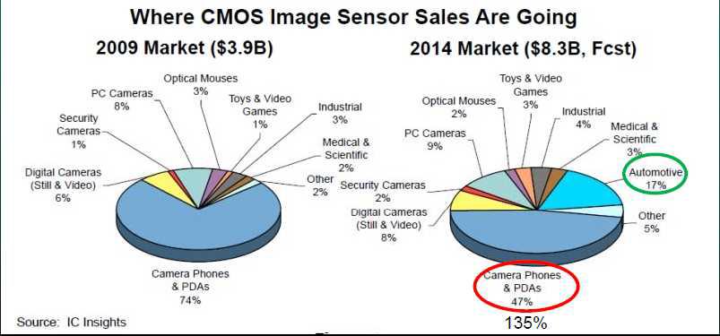 CMOS 이미지 센서 시장의 성장