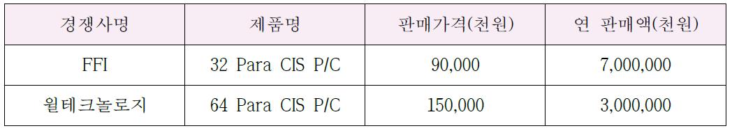 국·내외 주요시장 경쟁사