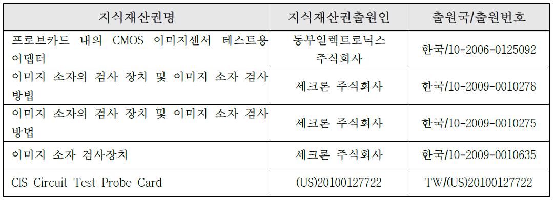 국내외 관련지식재산권 현황