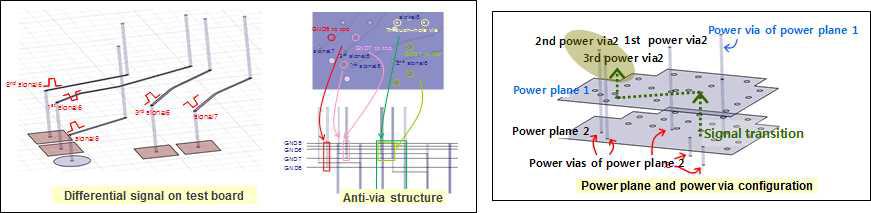 Circuit Design Optimization (Cross-talk & Power Noise and Resonance)