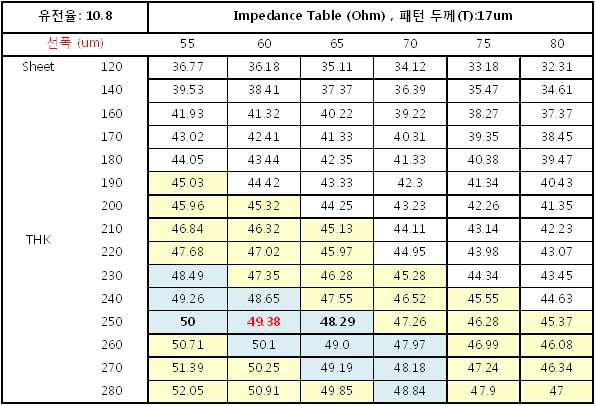 MLC 선폭, 패턴두께, sheet 두께별 impedance 분석표