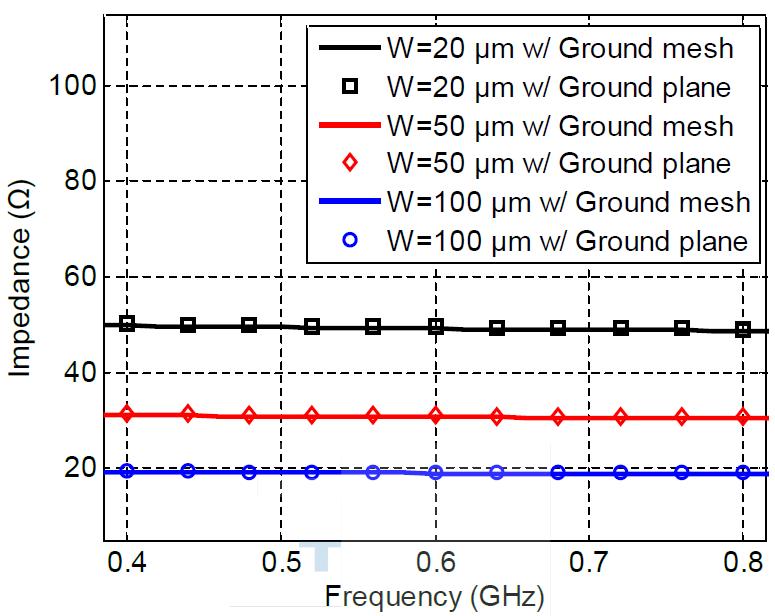 Ground 종류와 전송선로 너비에 대한 임피던스의 변화 (도체: 구리)
