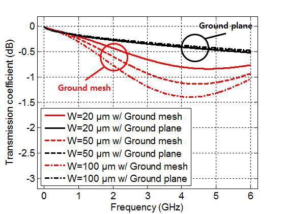 Ground 종류와 전송선로 너비에 따른 전송 특성의 변화 (도체:구리)