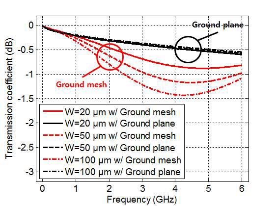 Ground 종류와 전송선로 너비에 따른 전송 특성의 변화 (도체: 금)