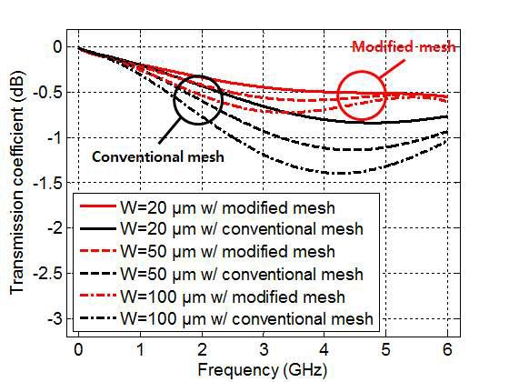 변형된 Ground Mesh와 전송선로 너비에 대한 전송 특성의 변화