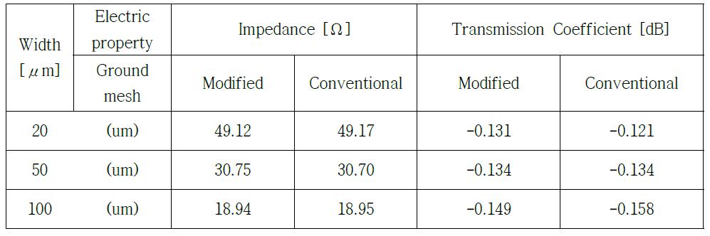 변형된 Ground Mesh에 대한 신호선의 너비의 변화에 따른 전기적 특성 (600MHz)