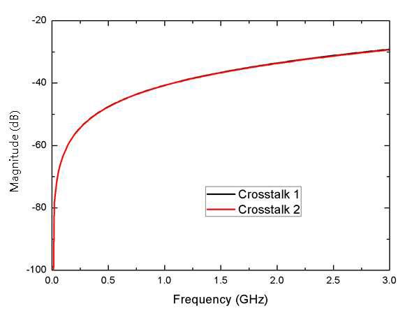 MEMS Probe Tips의 Cross-talk 특성