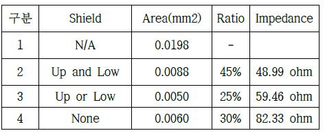 Mesh Ground Signal Impedance 분석