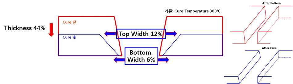 BUMP Pattern 수축률 Test