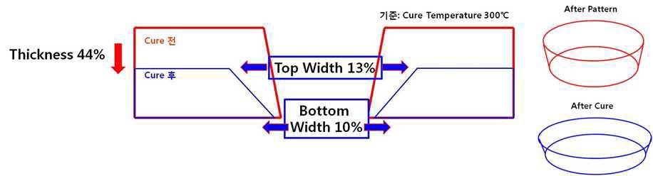 Circle Pattern 수축률 Test