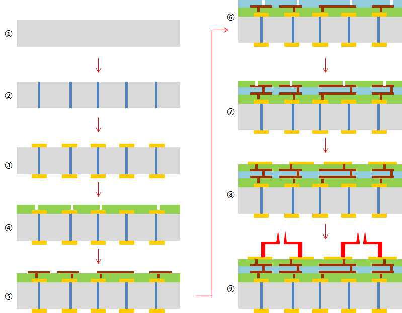 Polyimide 회로 층 배선 적층 공정 개략도
