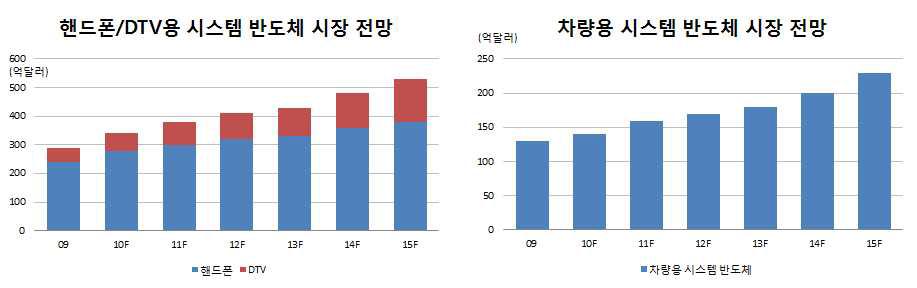 종류별 시스템 반도체 시장 전망