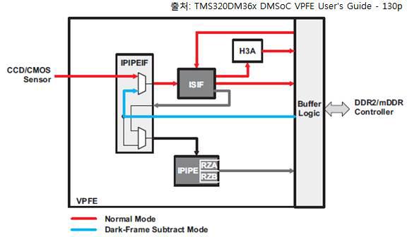 VPFE의 IPIF 블록 영상 처리 순서