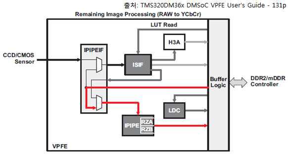 VPFE의 IPIPE 블록 영상 처리 순서