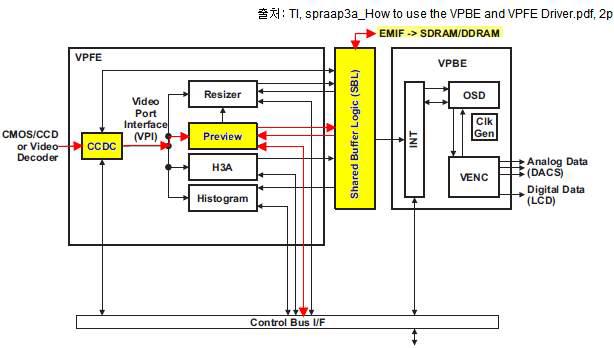 Video Processing Subsystem(VPSS) 블록 다이어그램