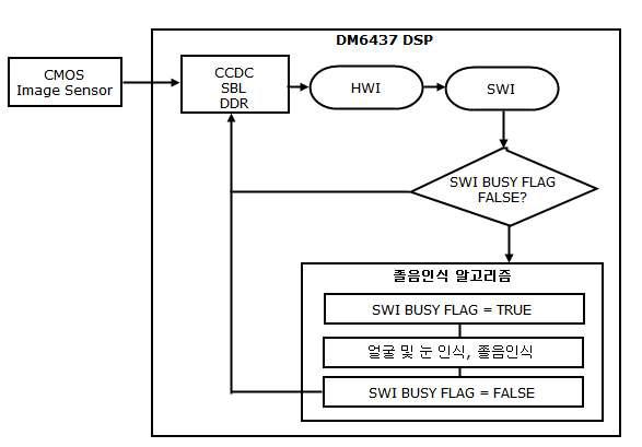 졸음인식 모듈 소프트웨어 블록 다이어그램