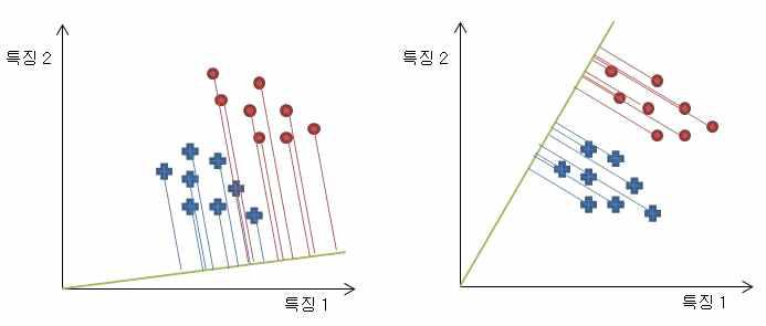 데이터를 서로 다른 축으로 사영시킨 모습