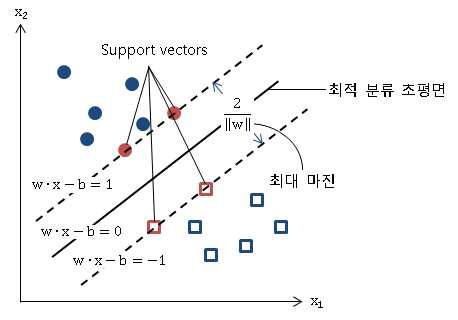 최대 마진과 최적 분류 초평면