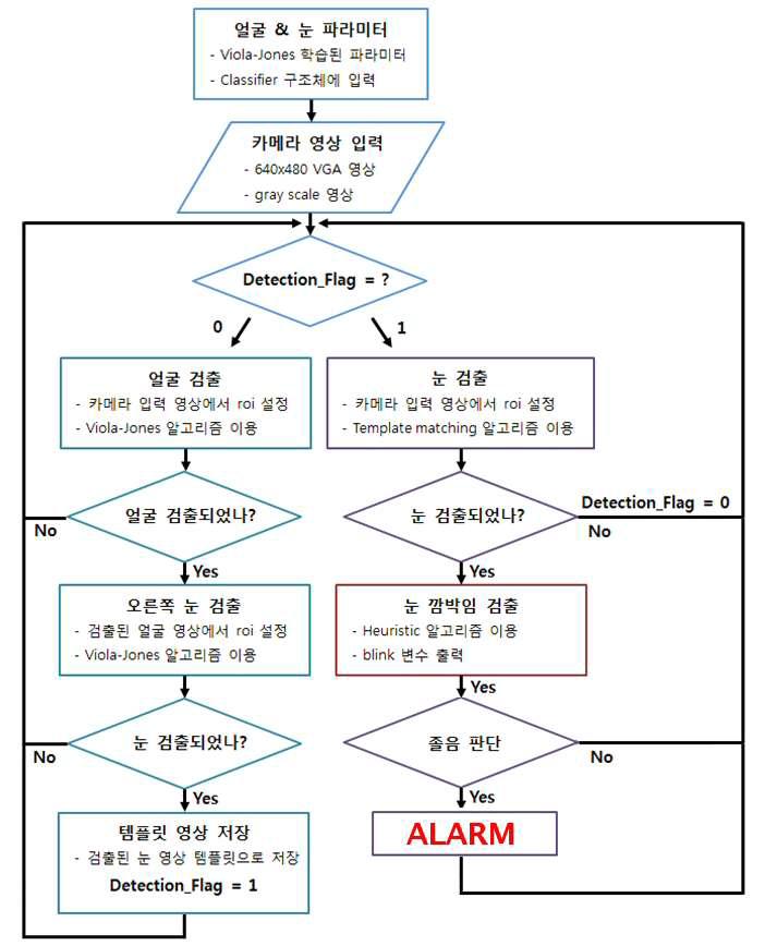 졸음인식 알고리즘 흐름도