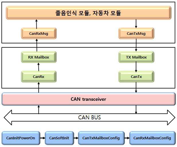 CAN 통신 Block Diagram