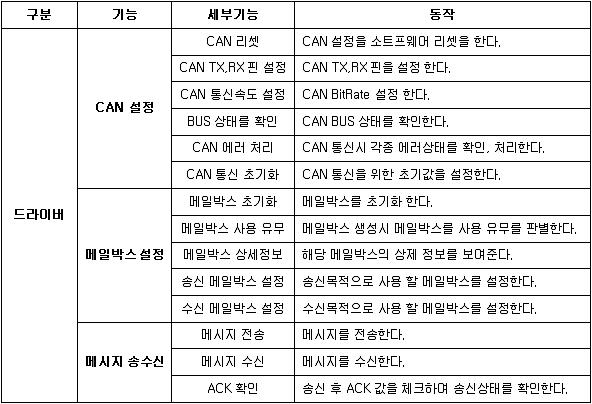 CAN 구현 내용