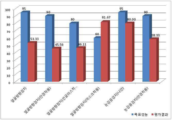 수요처 대성전기 평가 결과