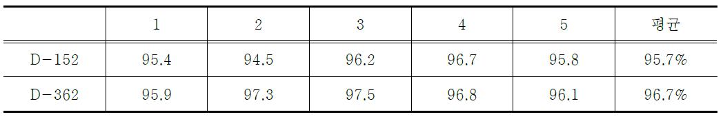 불화칼슘(CaF2) 억제율