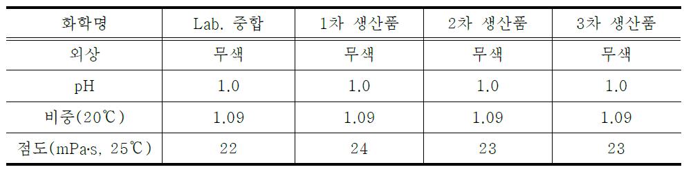 D-152 Lab. 중합 및 대량생산 제품 물성 분석결과