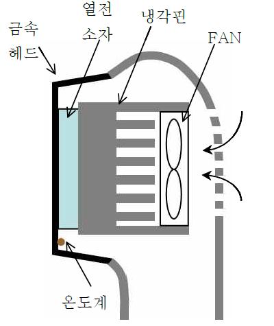 HOT/COOL 이온미용기의 기본구조