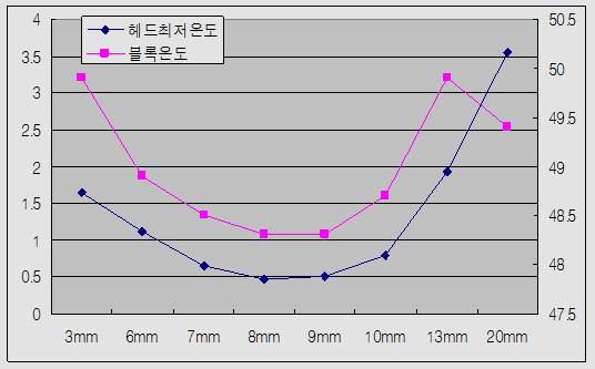 FIN길이 별 헤드 및 냉각블록 온도특성