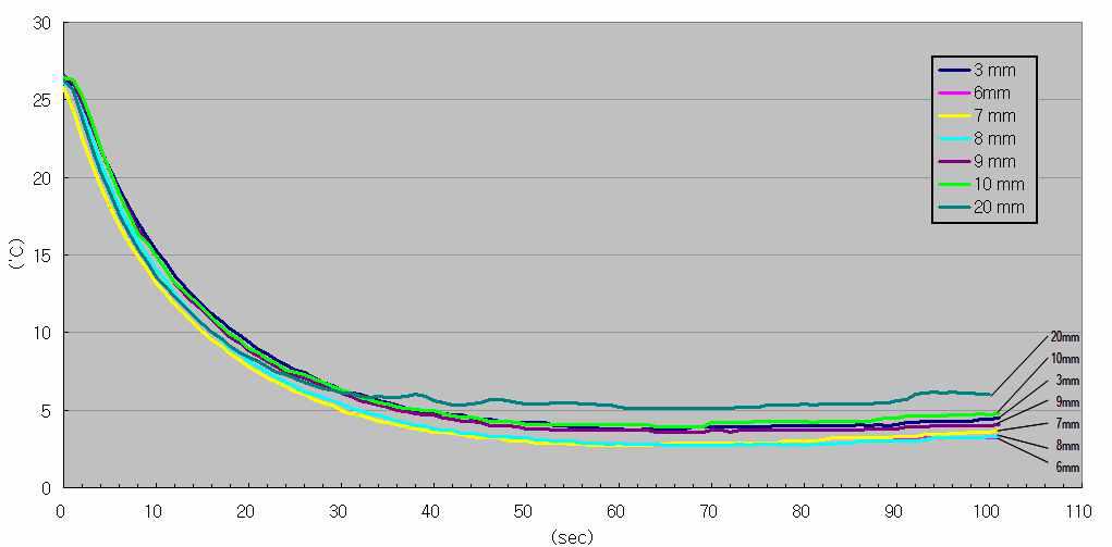 핀 길이별 온도 특성 곡선