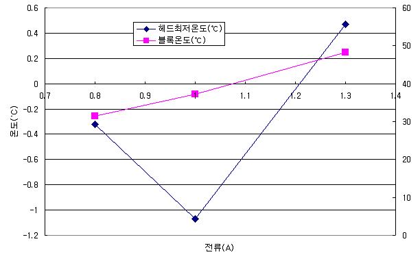 열전소자 입력전류 대비 온도특성