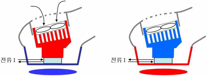 전류방향에 따른 COOL기능과 HOT기능 전환