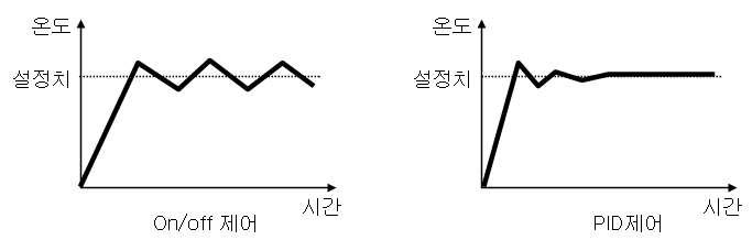 제어방식에 따른 온도출력곡선