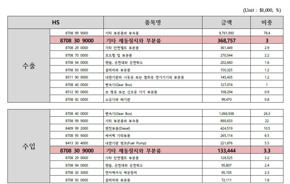 주요 자동차 부품 국내 수출입 실적(자료 : KITA)