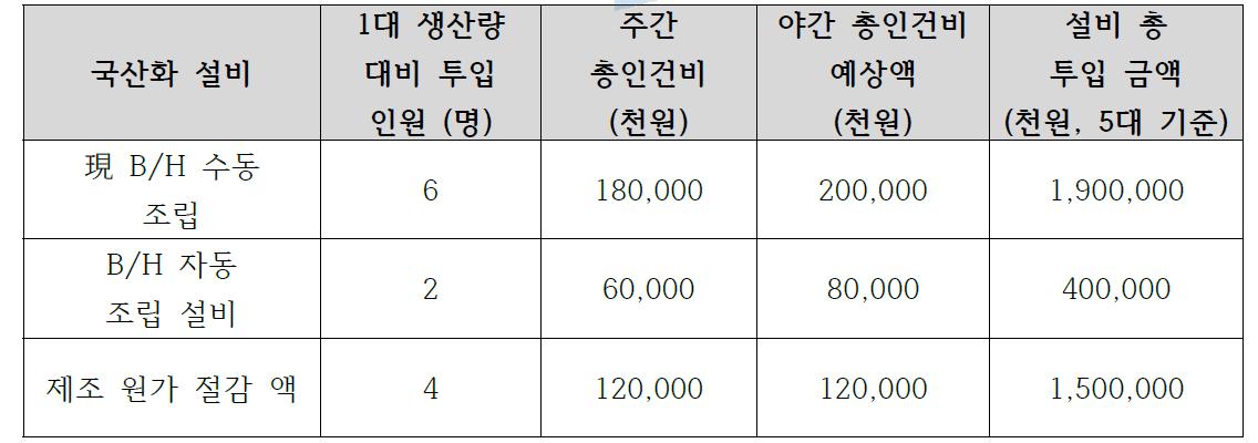 연간 제조 인건비 절감 효과